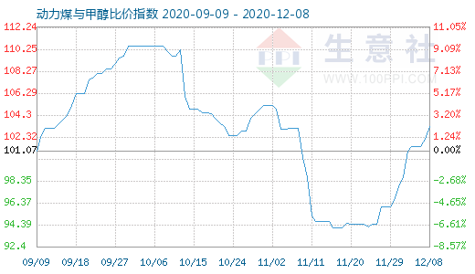 12月8日動(dòng)力煤與甲醇比價(jià)指數(shù)圖