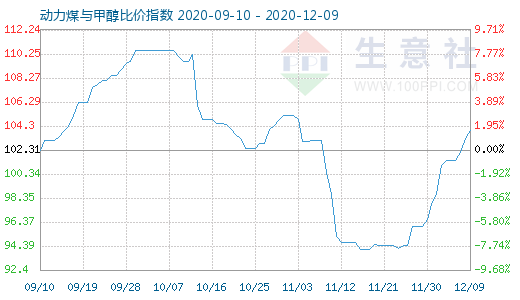 12月9日動力煤與甲醇比價指數(shù)圖