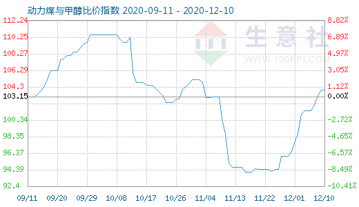 12月10日動力煤與甲醇比價指數(shù)圖