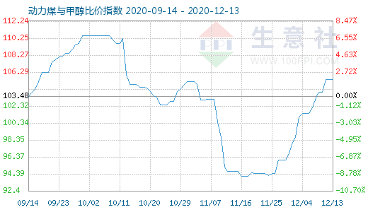 12月13日動力煤與甲醇比價指數(shù)圖