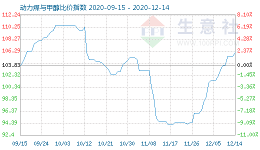 12月14日動(dòng)力煤與甲醇比價(jià)指數(shù)圖