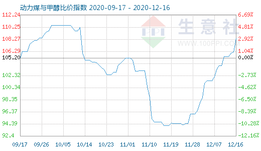 12月16日動力煤與甲醇比價指數(shù)圖