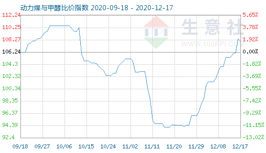 12月17日動力煤與甲醇比價指數(shù)圖