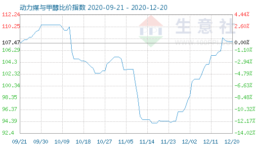 12月20日動(dòng)力煤與甲醇比價(jià)指數(shù)圖