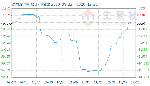 12月21日動力煤與甲醇比價指數(shù)圖