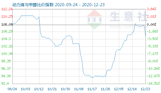 12月23日動(dòng)力煤與甲醇比價(jià)指數(shù)圖