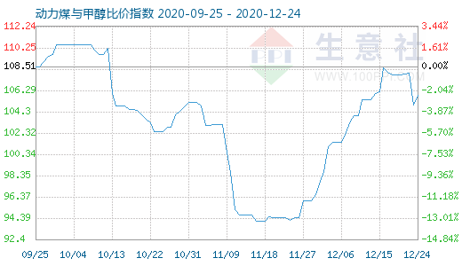 12月24日動(dòng)力煤與甲醇比價(jià)指數(shù)圖