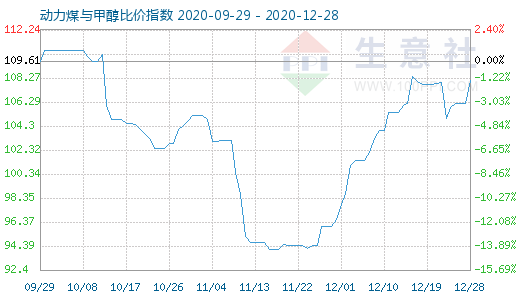 12月28日動力煤與甲醇比價指數(shù)圖