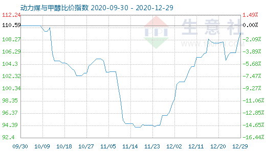 12月29日動力煤與甲醇比價指數(shù)圖