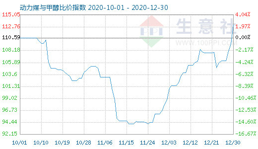 12月30日動(dòng)力煤與甲醇比價(jià)指數(shù)圖