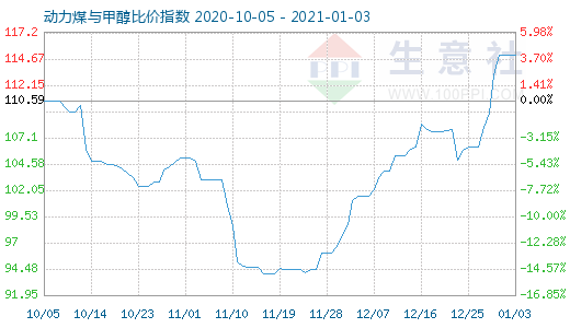 1月3日動(dòng)力煤與甲醇比價(jià)指數(shù)圖