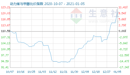 1月5日動(dòng)力煤與甲醇比價(jià)指數(shù)圖