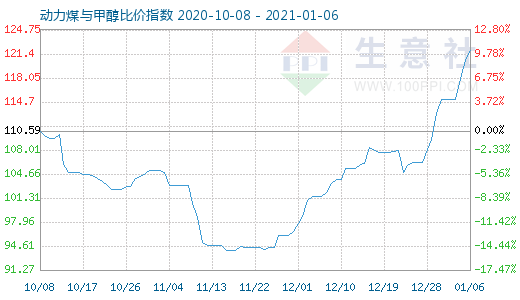 1月6日動(dòng)力煤與甲醇比價(jià)指數(shù)圖