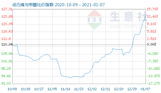 1月7日動力煤與甲醇比價指數(shù)圖