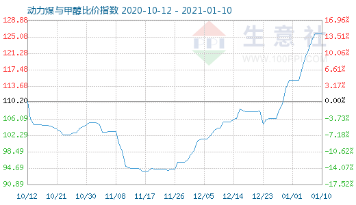 1月10日動(dòng)力煤與甲醇比價(jià)指數(shù)圖