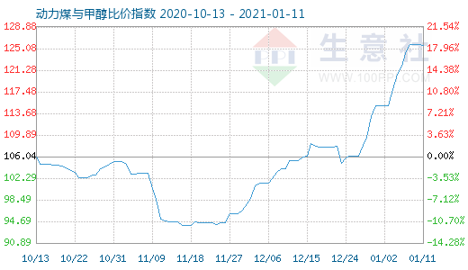 1月11日動(dòng)力煤與甲醇比價(jià)指數(shù)圖