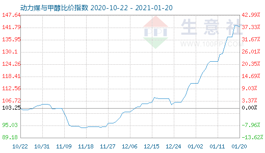 1月20日動(dòng)力煤與甲醇比價(jià)指數(shù)圖