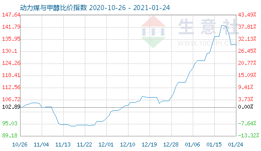 1月24日動(dòng)力煤與甲醇比價(jià)指數(shù)圖