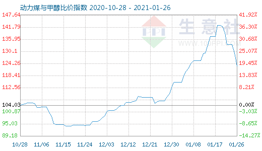 1月26日動(dòng)力煤與甲醇比價(jià)指數(shù)圖