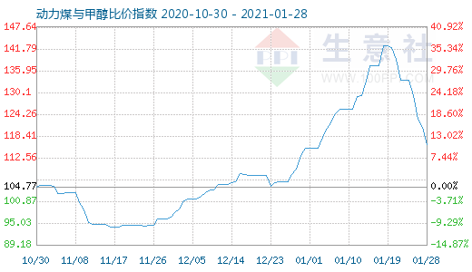 1月28日動(dòng)力煤與甲醇比價(jià)指數(shù)圖