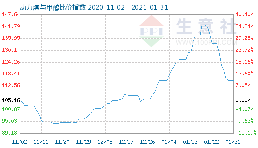 1月31日動力煤與甲醇比價指數(shù)圖