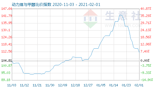 2月1日動力煤與甲醇比價指數(shù)圖