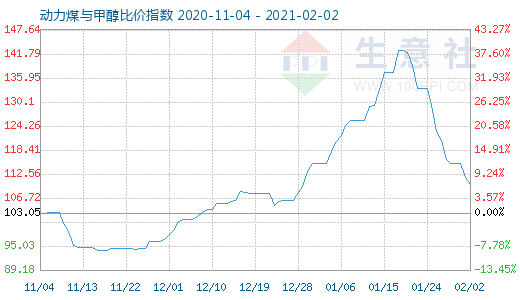 2月2日動(dòng)力煤與甲醇比價(jià)指數(shù)圖