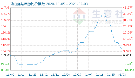 2月3日動力煤與甲醇比價(jià)指數(shù)圖