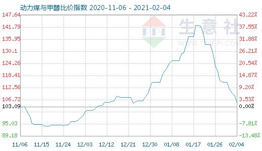 2月4日動力煤與甲醇比價指數(shù)圖