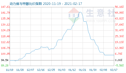 2月17日動力煤與甲醇比價指數(shù)圖