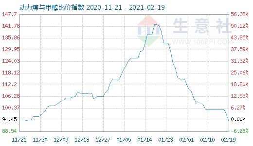 2月19日動力煤與甲醇比價指數(shù)圖