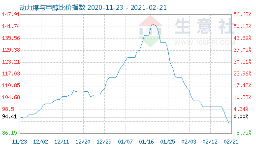 2月21日動力煤與甲醇比價指數(shù)圖