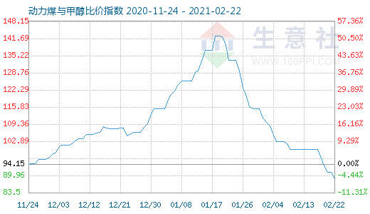 2月22日動(dòng)力煤與甲醇比價(jià)指數(shù)圖