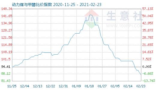 2月23日動力煤與甲醇比價指數(shù)圖