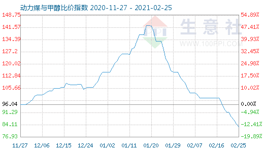 2月25日動力煤與甲醇比價指數(shù)圖