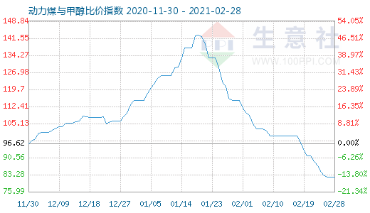 2月28日動(dòng)力煤與甲醇比價(jià)指數(shù)圖