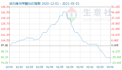 3月1日動(dòng)力煤與甲醇比價(jià)指數(shù)圖