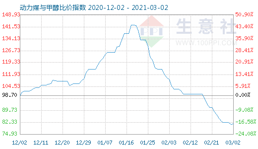 3月2日動(dòng)力煤與甲醇比價(jià)指數(shù)圖