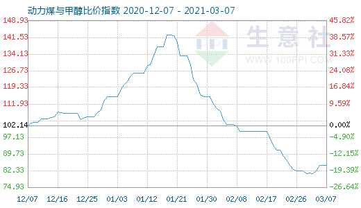 3月7日動力煤與甲醇比價(jià)指數(shù)圖