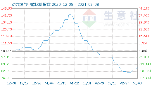 3月8日動力煤與甲醇比價指數(shù)圖