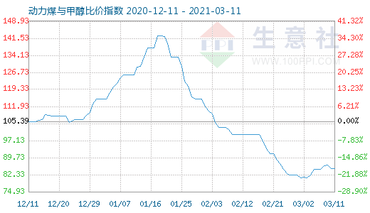 3月11日動力煤與甲醇比價指數(shù)圖