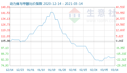 3月14日動力煤與甲醇比價指數圖