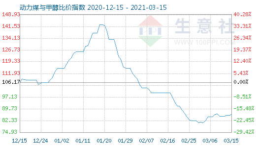 3月15日動(dòng)力煤與甲醇比價(jià)指數(shù)圖