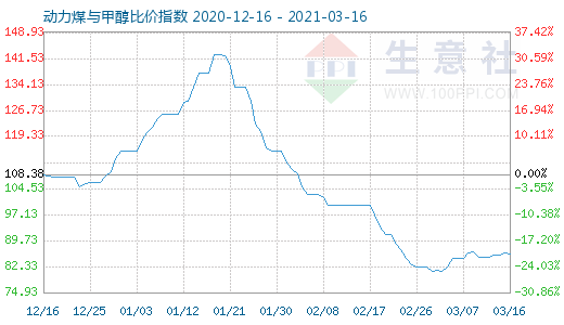 3月16日動(dòng)力煤與甲醇比價(jià)指數(shù)圖