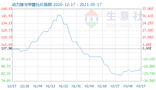 3月17日動力煤與甲醇比價指數圖