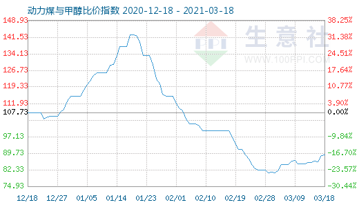 3月18日動(dòng)力煤與甲醇比價(jià)指數(shù)圖