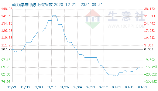 3月21日動(dòng)力煤與甲醇比價(jià)指數(shù)圖