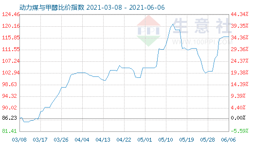 6月6日動力煤與甲醇比價指數(shù)圖