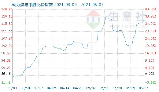 6月7日動力煤與甲醇比價(jià)指數(shù)圖