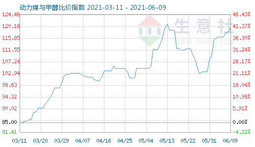 6月9日動(dòng)力煤與甲醇比價(jià)指數(shù)圖